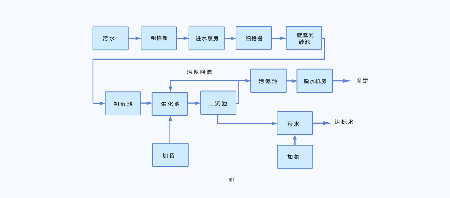 污水處理圖.jpg